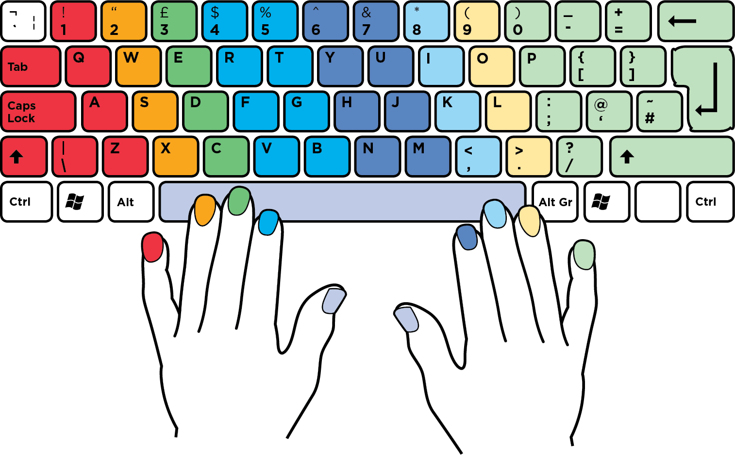 Правильное расположение рук на клавиатуре